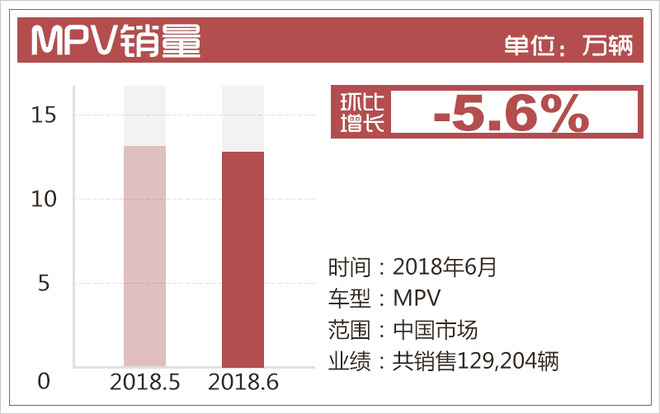 销量，6月乘用车销量,6月轿车销量,6月SUV销量