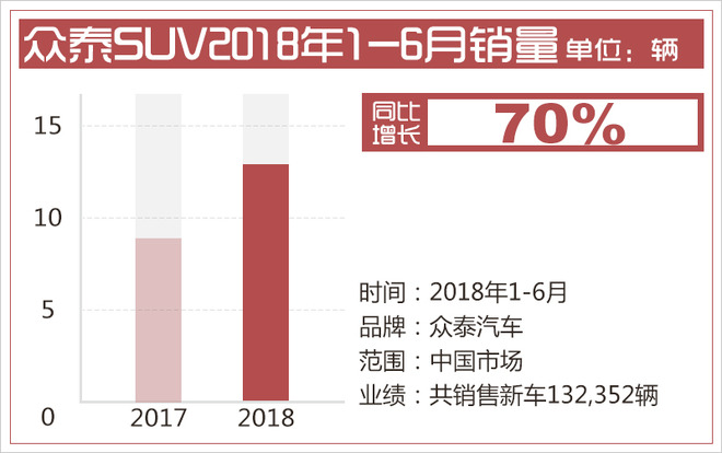 销量,众泰汽车,众泰销量,众泰E200销量 销量,众泰汽车,众泰销量,众泰E200销量