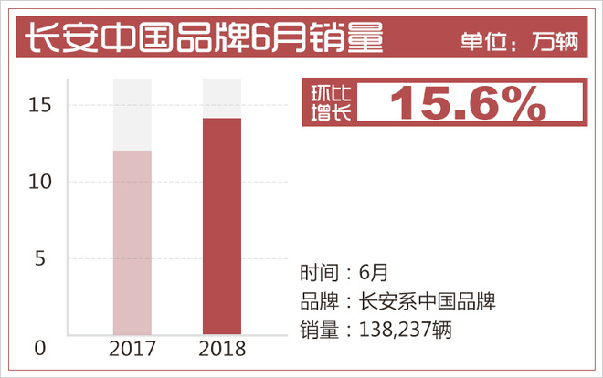 销量，长安汽车，长安汽车,销量