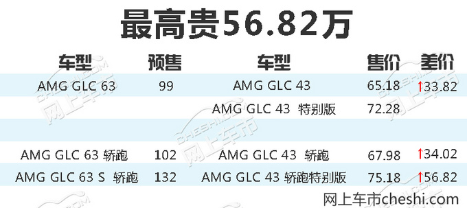 奔驰AMG GLC 63预售,奔驰AMG GLC 63价格