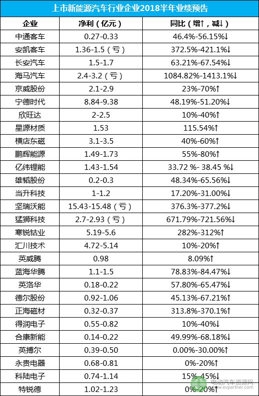 多家新能源車企上半年凈利