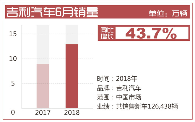 自主品牌，销量，6月自主品牌销量