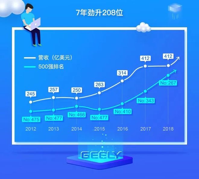 世界財富500強,財富500強車企