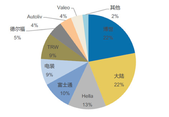 毫米波雷达发展历程,毫米波雷达市场规模