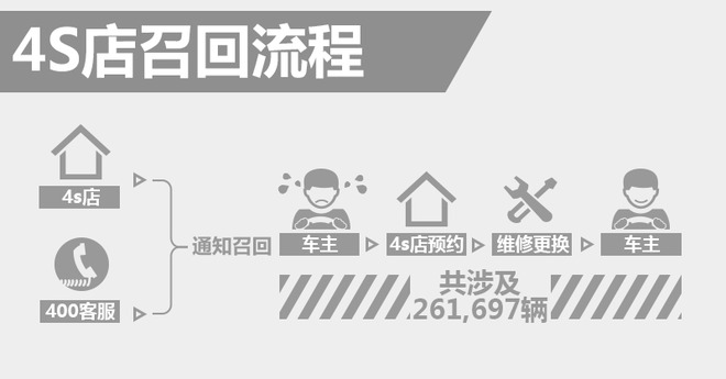 召回，广汽传祺召回,广汽传祺燃油泵存隐患，GS5召回，GA3召回，GA3S召回