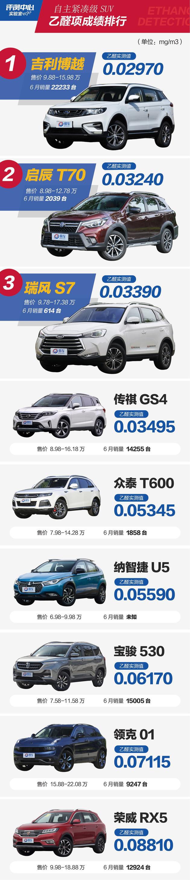 SUV，自主SUV空气质量,10万级自主SUV