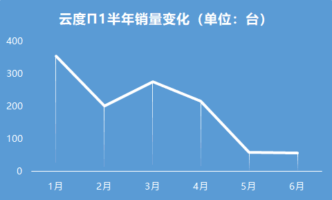 新车,云度新车上市 新车,云度新车上市