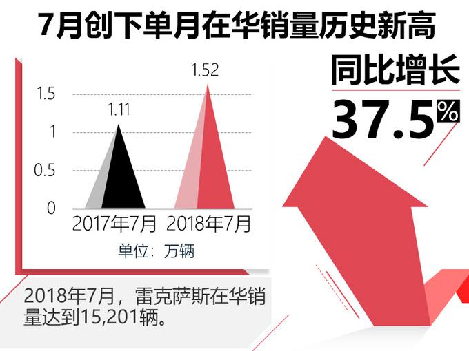 销量，雷克萨斯销量