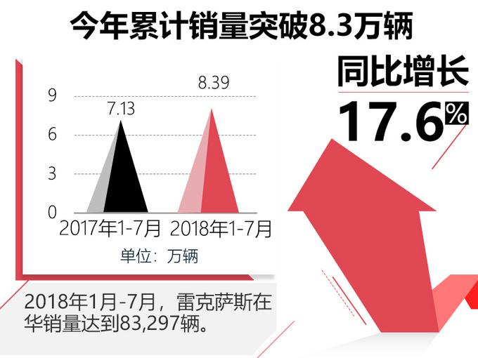 销量，雷克萨斯销量