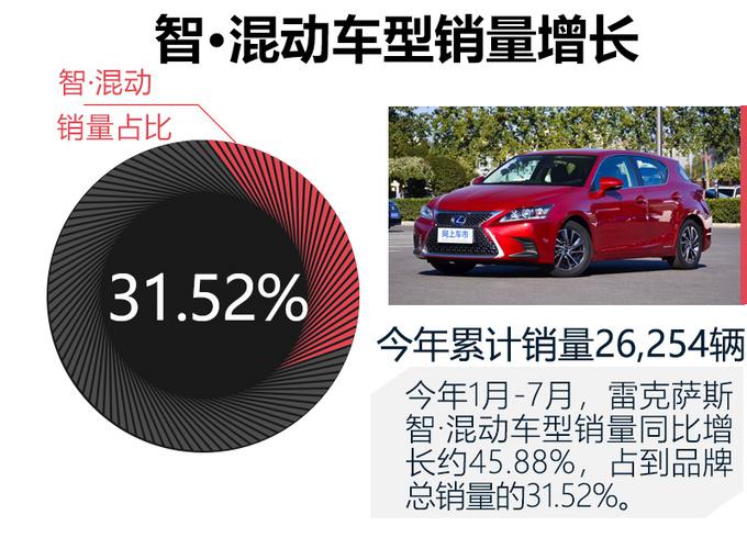 销量，雷克萨斯销量