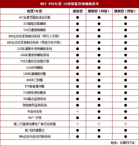 WEY VV6,WEY VV6配置信息