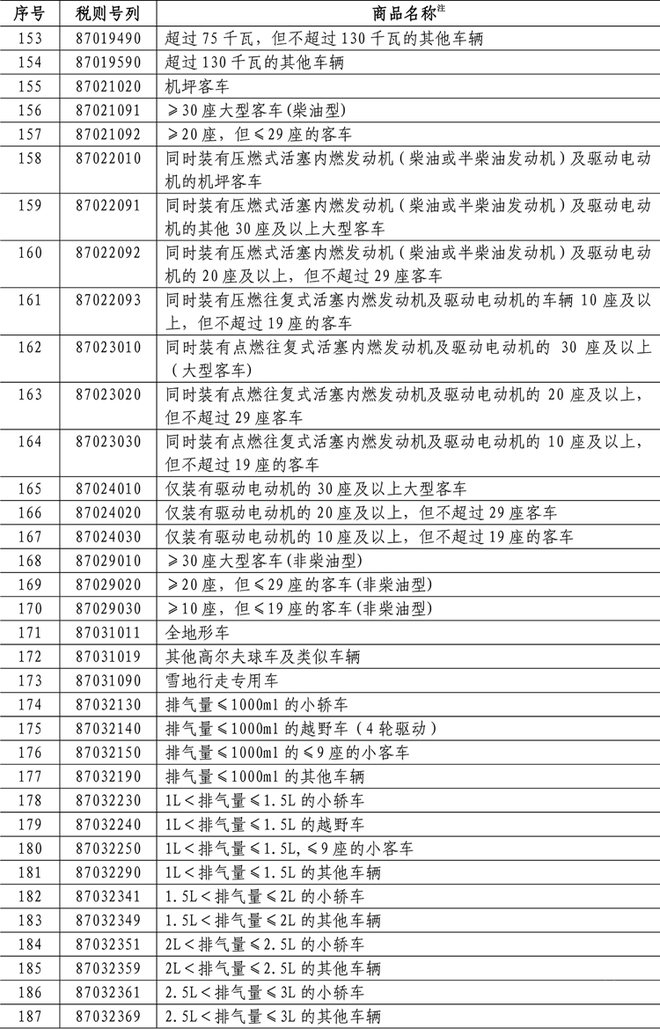 中国对美关税再次调整,中国对美关税调整受影响车型增多