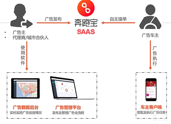 网约车,奔跑宝汽车广告,网约车营销,网约车产业链运营 网约车,奔跑宝汽车广告,网约车营销,网约车产业链运营