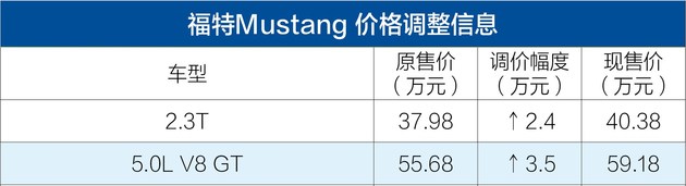 福特F-150/Mustang官方调价,福特F-150/Mustang涨价,美国进口汽车关税 福特F-150/Mustang官方调价,福特F-150/Mustang涨价,美国进口汽车关税