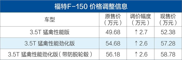 福特F-150/Mustang官方调价,福特F-150/Mustang涨价,美国进口汽车关税 福特F-150/Mustang官方调价,福特F-150/Mustang涨价,美国进口汽车关税