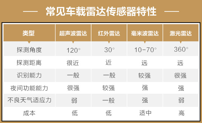 車載雷達(dá)傳感器的前世今生：“眼見”不一定為實(shí)