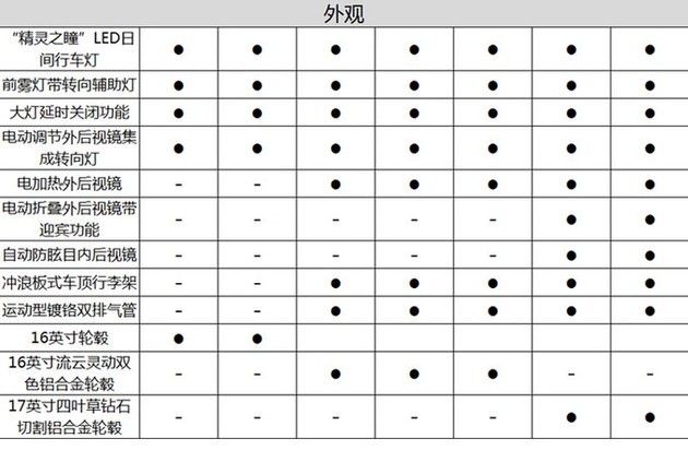 雪铁龙云逸,雪铁龙云逸7款车型，雪铁龙云逸详细配置，雪铁龙云逸预售价