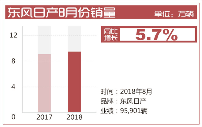 销量，东风日产，东风日产销量,东风日产前8个月销量，东风日产销量增长9.6%