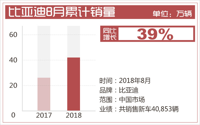 销量,比亚迪,比亚迪8月销量,比亚迪销量,比亚迪8月累计销量超4万 销量,比亚迪,比亚迪8月销量,比亚迪销量,比亚迪8月累计销量超4万