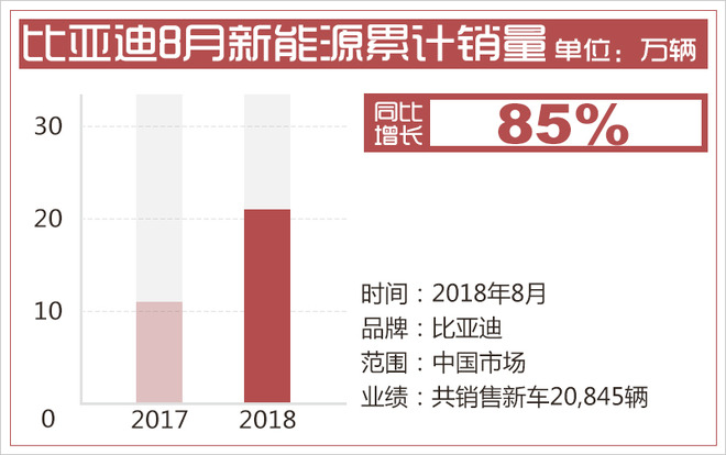 销量,比亚迪,比亚迪8月销量,比亚迪销量,比亚迪8月累计销量超4万 销量,比亚迪,比亚迪8月销量,比亚迪销量,比亚迪8月累计销量超4万