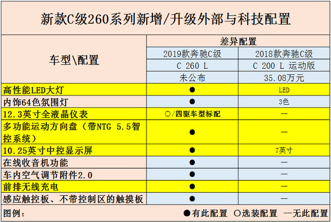 国产奔驰新C级配置,国产奔驰新C级搭1.5T小排量发动机