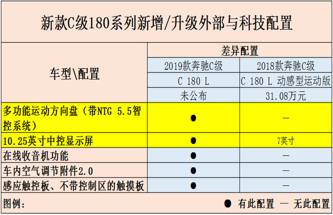 国产奔驰新C级配置,国产奔驰新C级搭1.5T小排量发动机