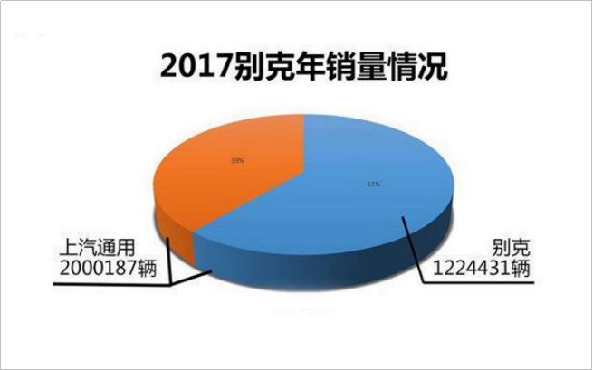 上汽通用别克在华坚守20年，销量终破1000万辆