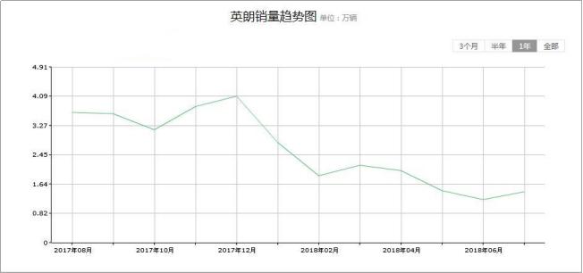 上汽通用别克在华坚守20年，销量终破1000万辆