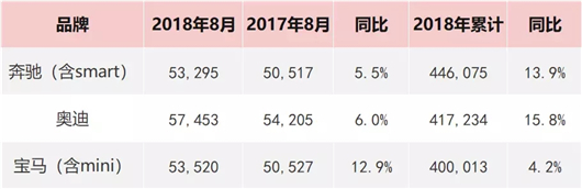 分化严重的豪华品牌该如何迎接金九银十？