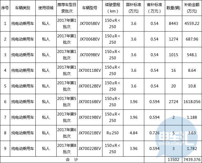 南昌新能源补助,江铃新能源补助 南昌新能源补助,江铃新能源补助