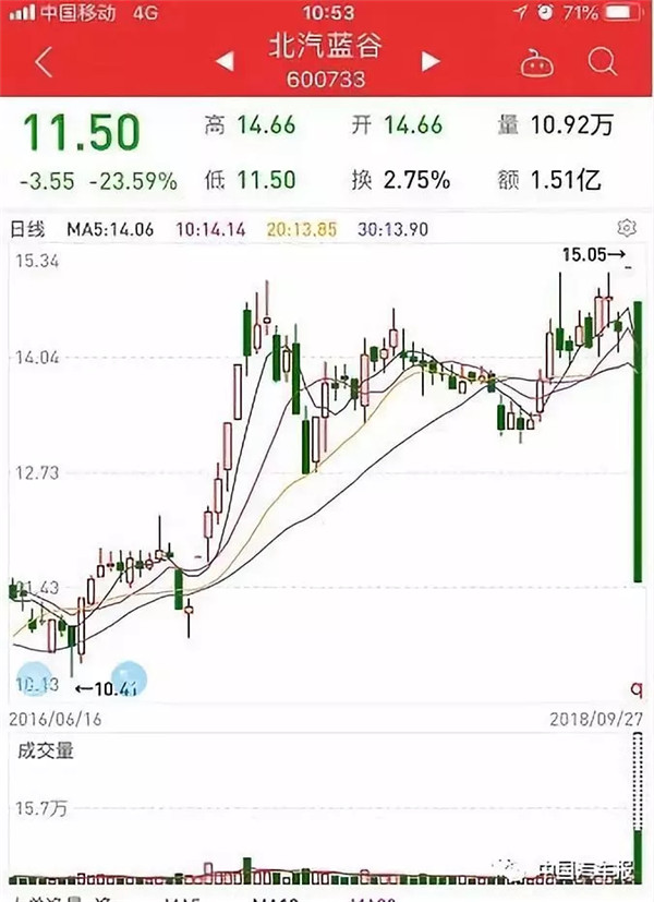 北汽新能源上市首日暴跌36.88% 北汽新能源上市首日暴跌36.88%