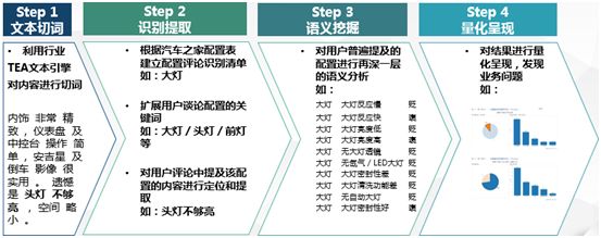 数字化汽车消费