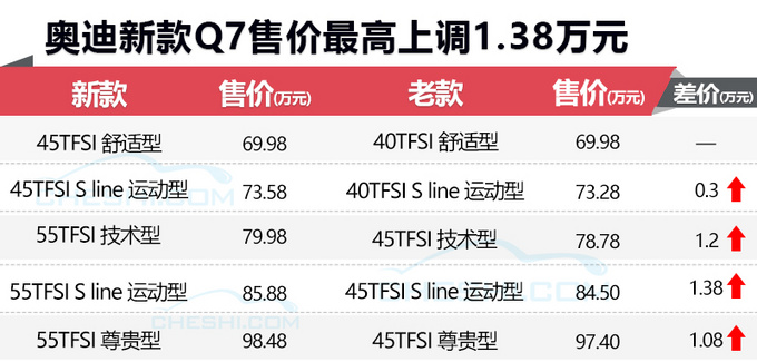 奥迪新款Q7,奥迪新款Q7配置，奥迪新款Q7价格