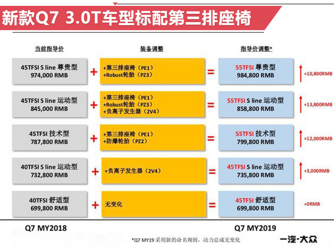 奥迪新款Q7,奥迪新款Q7配置，奥迪新款Q7价格