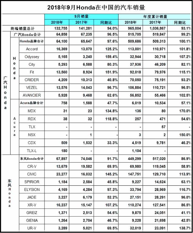 SUV滑坡，本田却用轿车稳住了9月的销量