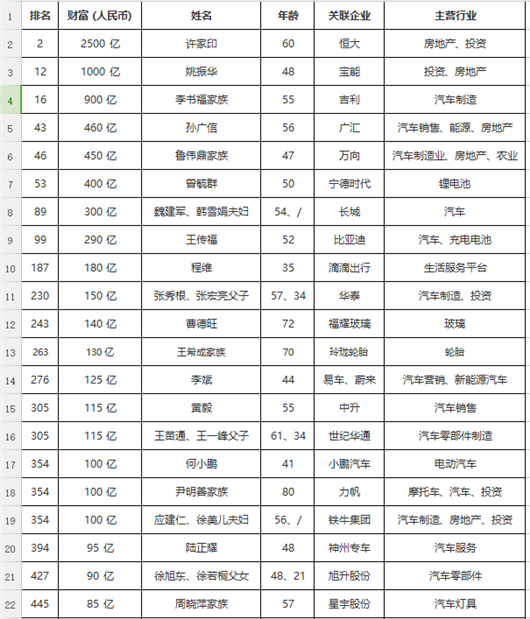 销量，胡润百富榜,汽车首富，许家印造车，马云身价