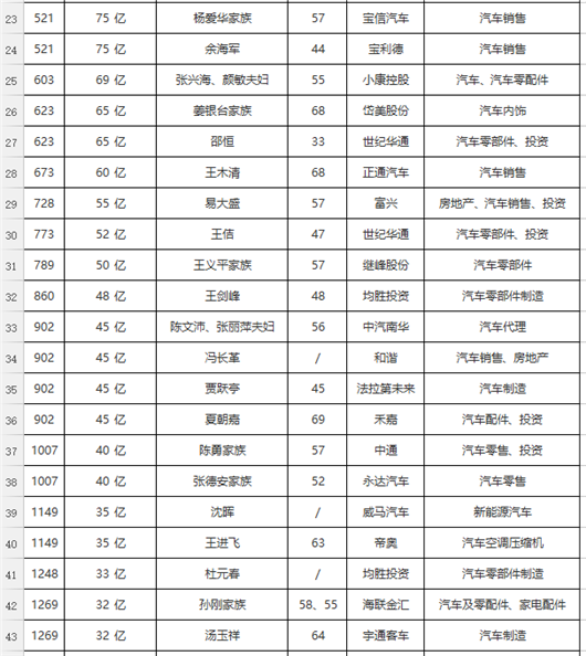 胡润百富榜：许家印成了中国汽车首富？