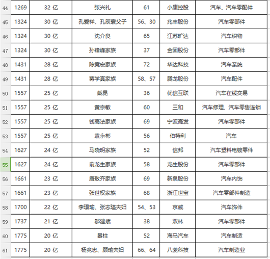 胡润百富榜：许家印成了中国汽车首富？