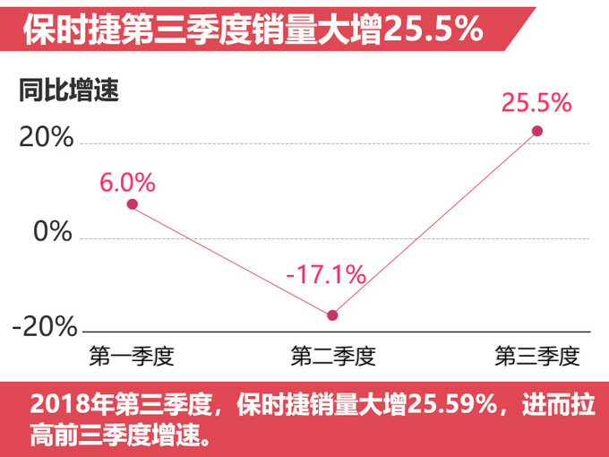 销量，保时捷在华销量