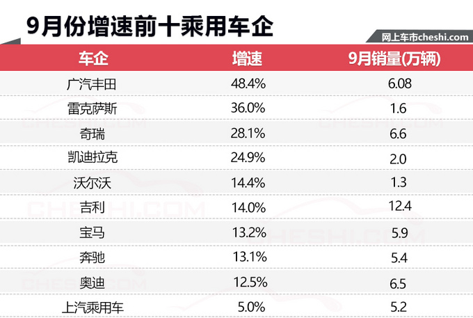 SUV，销量，9月汽车销量,9月汽车销量排行