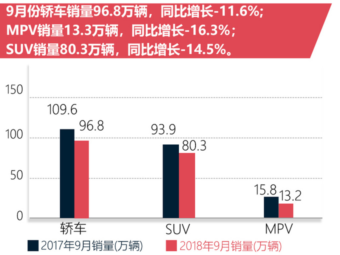SUV，销量，9月汽车销量,9月汽车销量排行