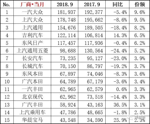 一汽-大众三连胜上汽大众，并不是因为SUV