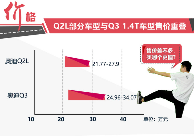 奥迪Q2L价格,奥迪Q3 奥迪Q2L价格,奥迪Q3