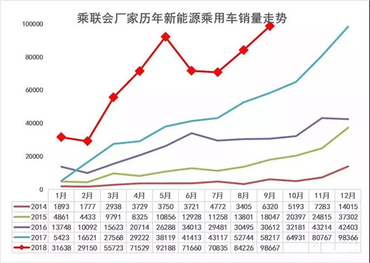 月销近10万 9月新能源同比大增70%