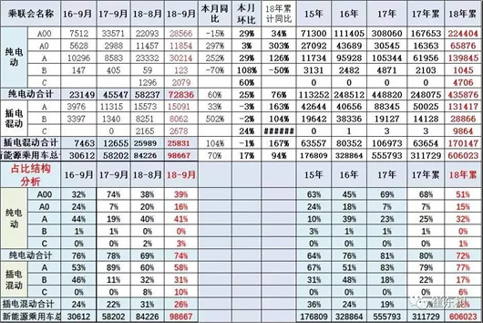 月销近10万 9月新能源同比大增70%