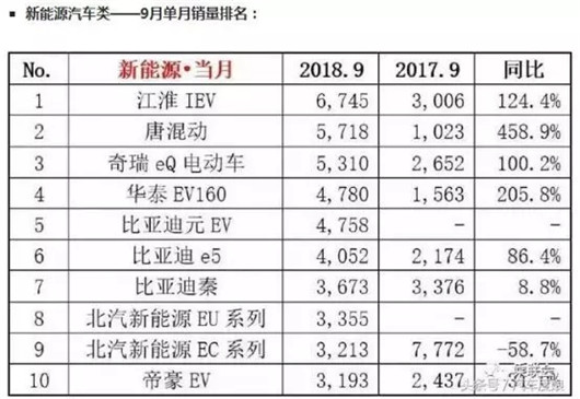 月销近10万 9月新能源同比大增70%