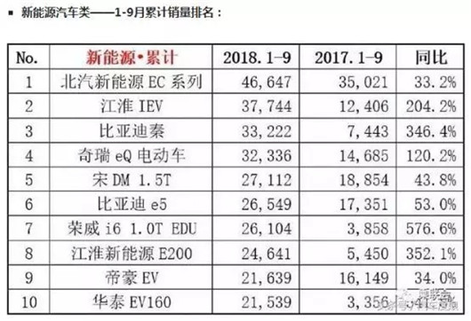 月销近10万 9月新能源同比大增70%