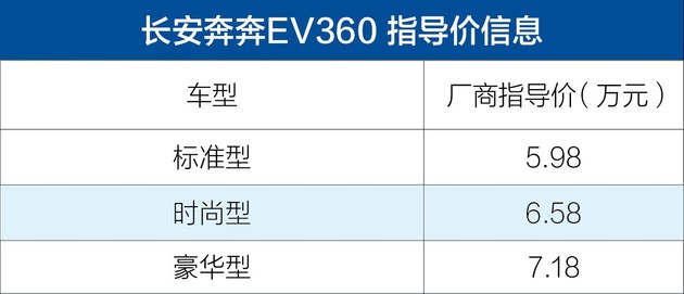 長安奔奔EV360正式上市 補貼后售5.98-7.18萬元 長安奔奔EV360正式上市 補貼后售5.98-7.18萬元