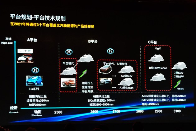 新车，自动驾驶，北汽新能源平台,北汽新能源自动驾驶