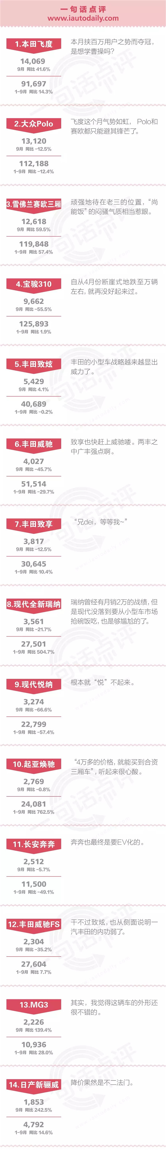 一句话点评9月份小型车：飞度，你是想COPY曹操吗？